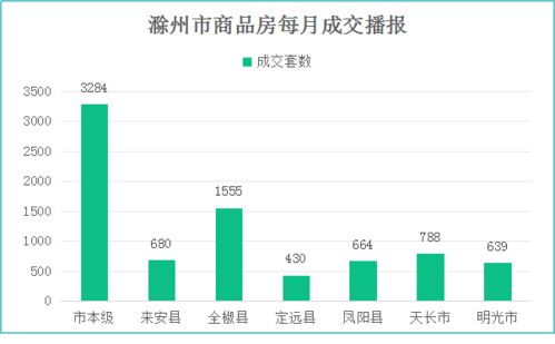 滁州樓市3月報 網簽8040套創新高，互聯網銷售成關鍵引擎