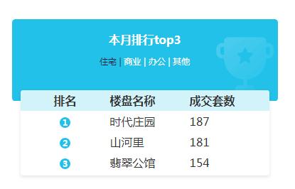 滁州樓市周報 上周商品房總成交1017套，互聯網銷售成新亮點