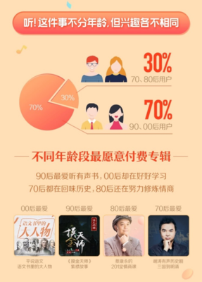3天成交4.35億！喜馬拉雅123狂歡節創歷史新高，知識付費賽道再迎爆發